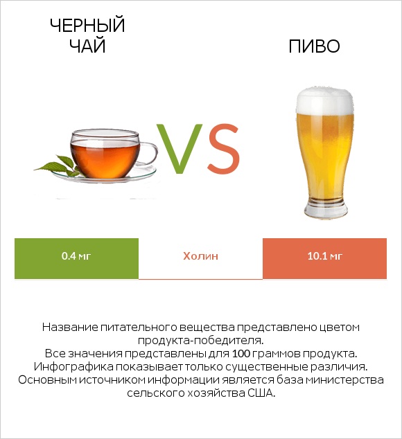 Черный чай vs Пиво infographic
