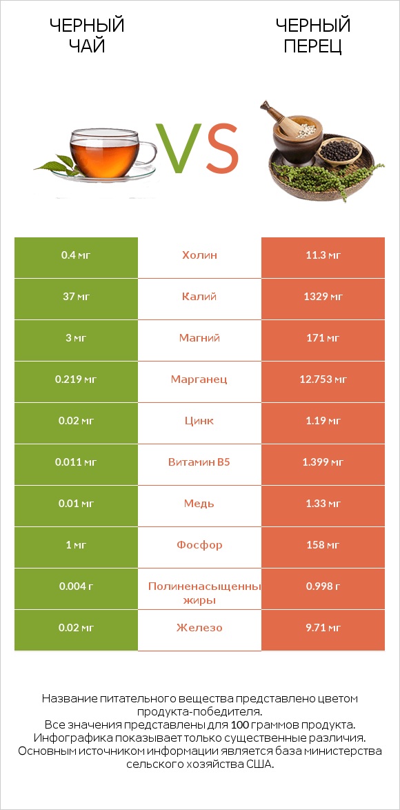 Черный чай vs Черный перец infographic