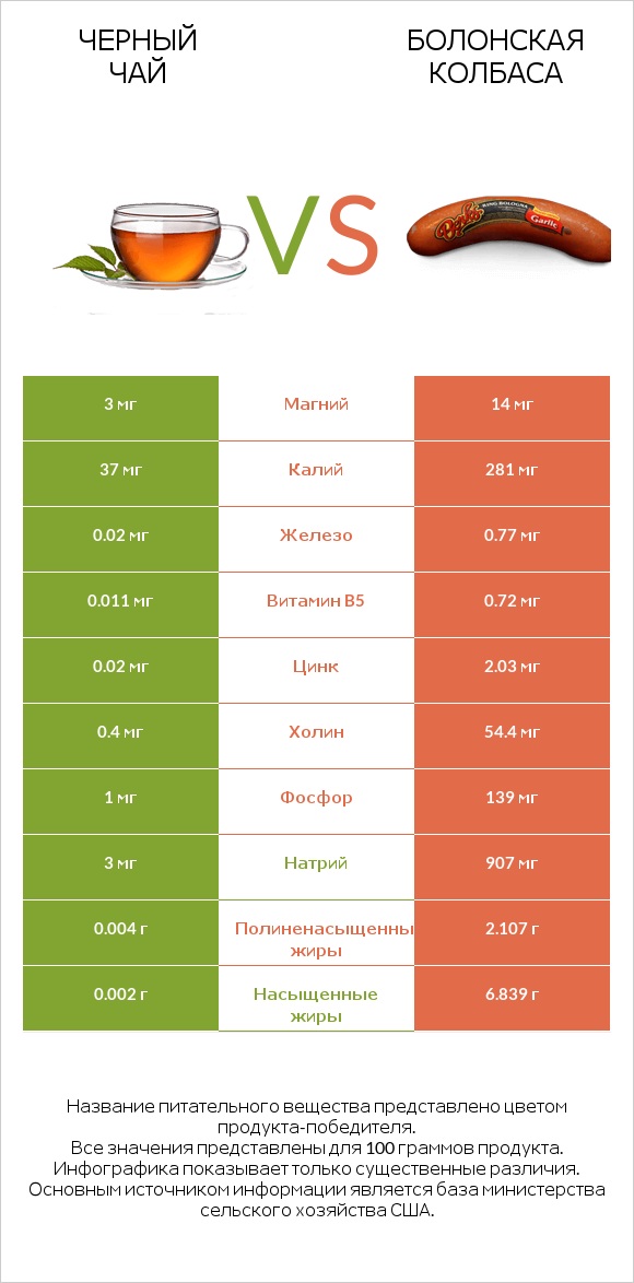 Черный чай vs Болонская колбаса infographic