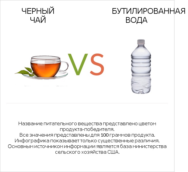 Черный чай vs Бутилированная вода infographic