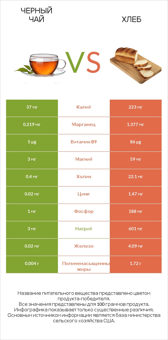 Черный чай vs Хлеб infographic