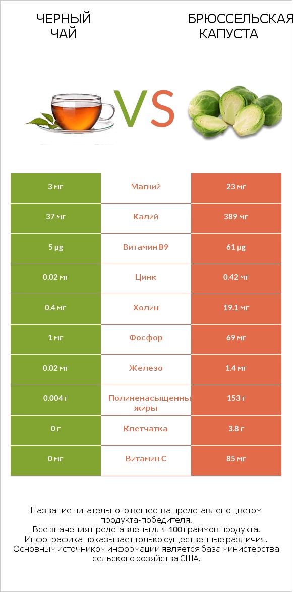 Черный чай vs Брюссельская капуста infographic