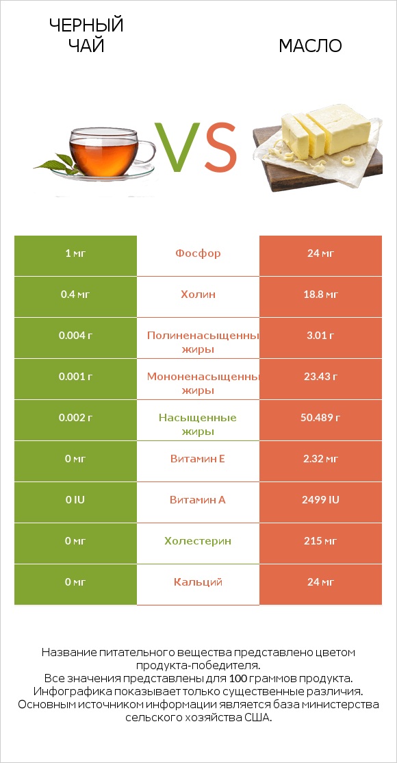 Черный чай vs Масло infographic