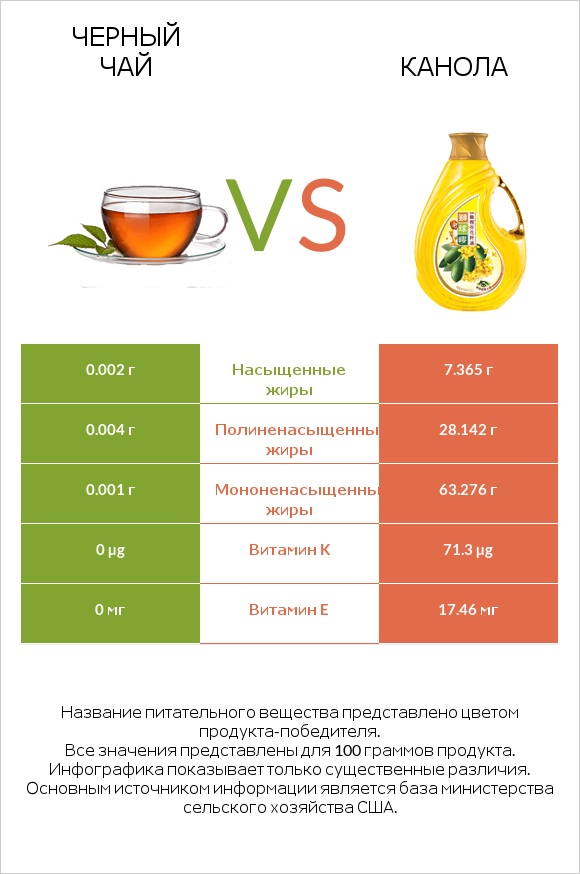 Черный чай vs Канола infographic