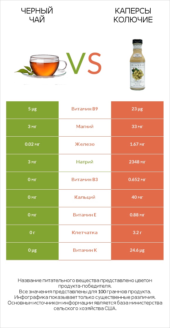 Черный чай vs Каперсы колючие infographic