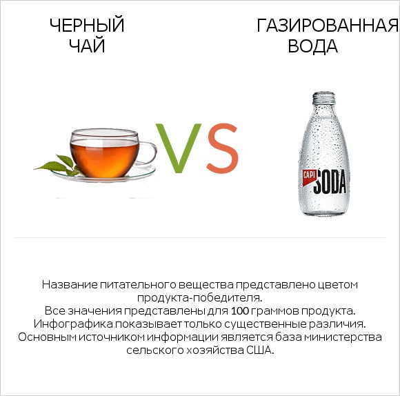 Черный чай vs Газированная вода infographic