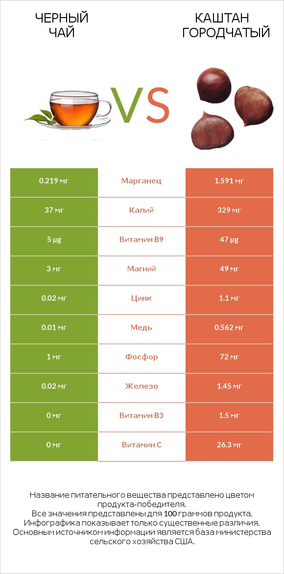 Черный чай vs Каштан городчатый infographic