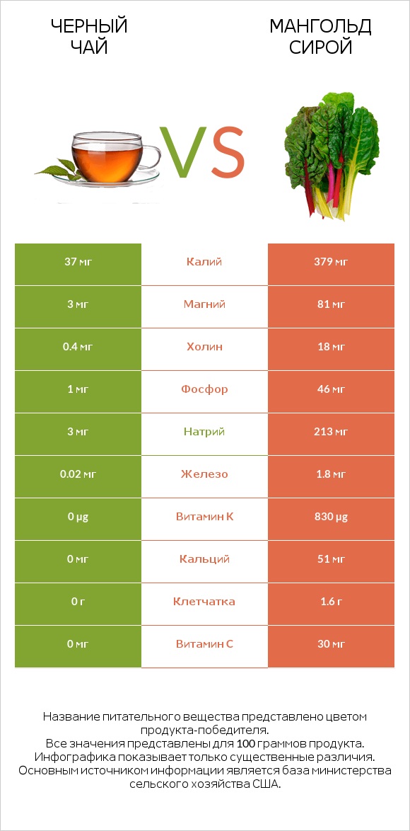 Черный чай vs Мангольд сирой infographic