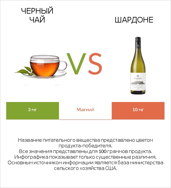 Черный чай vs Шардоне infographic