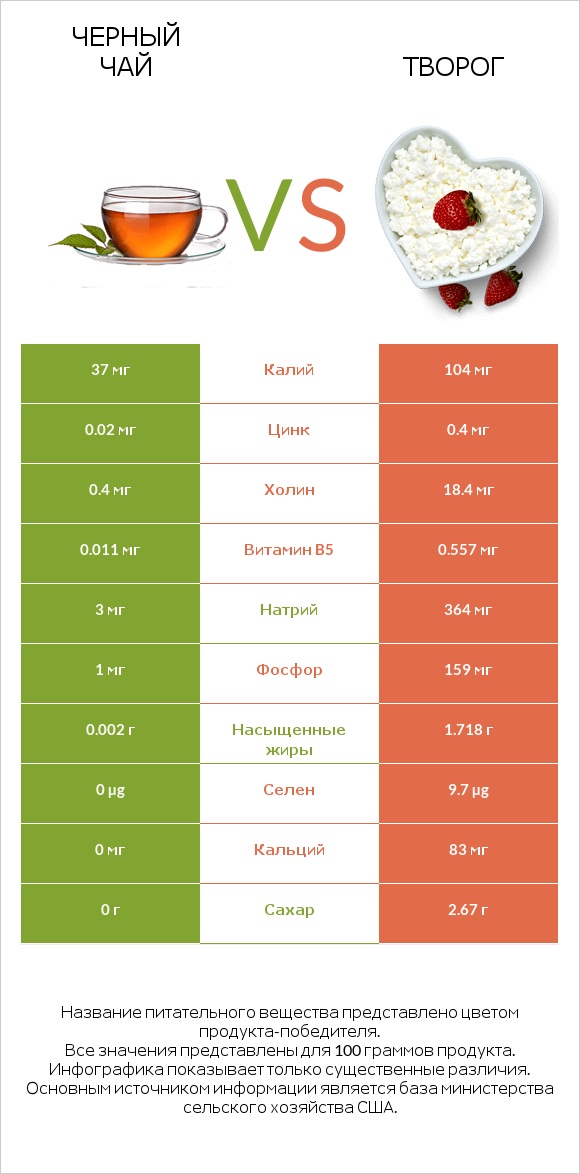 Черный чай vs Творог infographic
