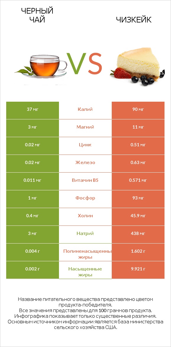 Черный чай vs Чизкейк infographic