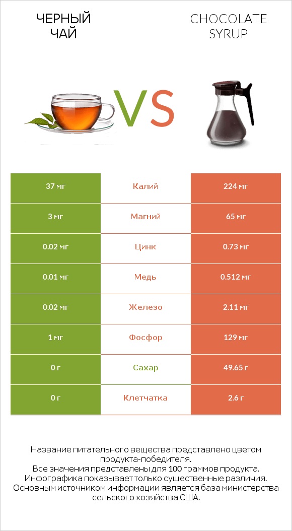 Черный чай vs Chocolate syrup infographic