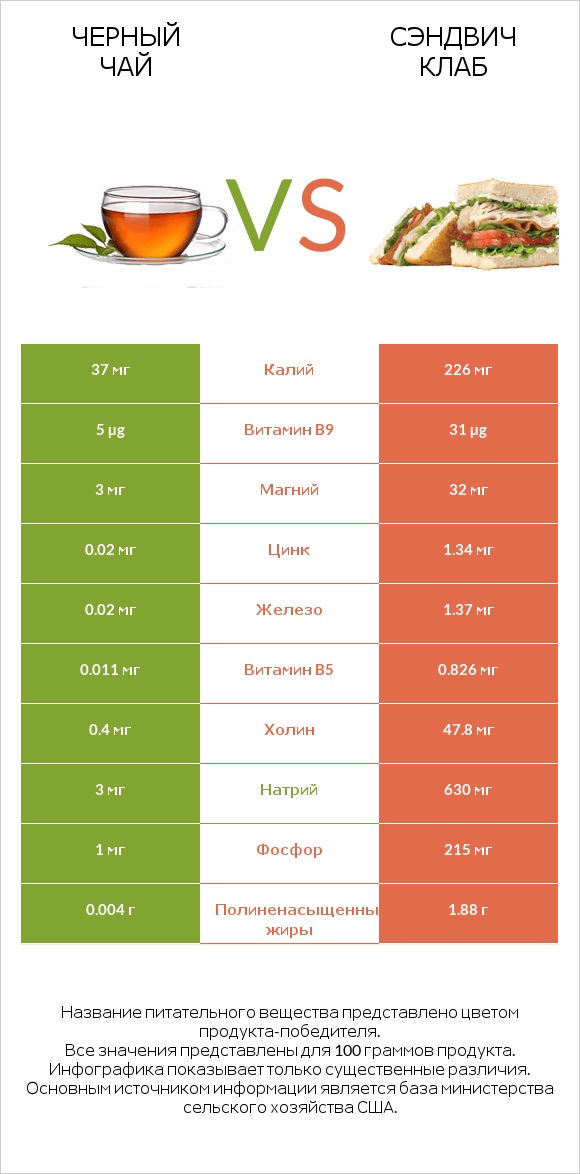 Черный чай vs Сэндвич Клаб infographic