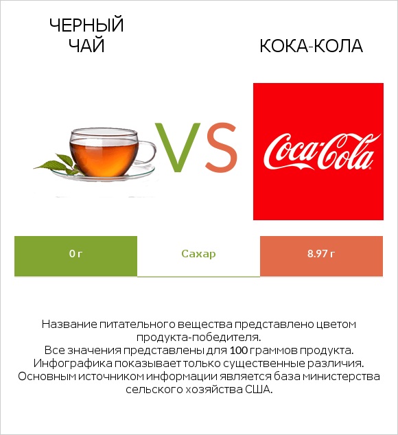 Черный чай vs Кока-Кола infographic