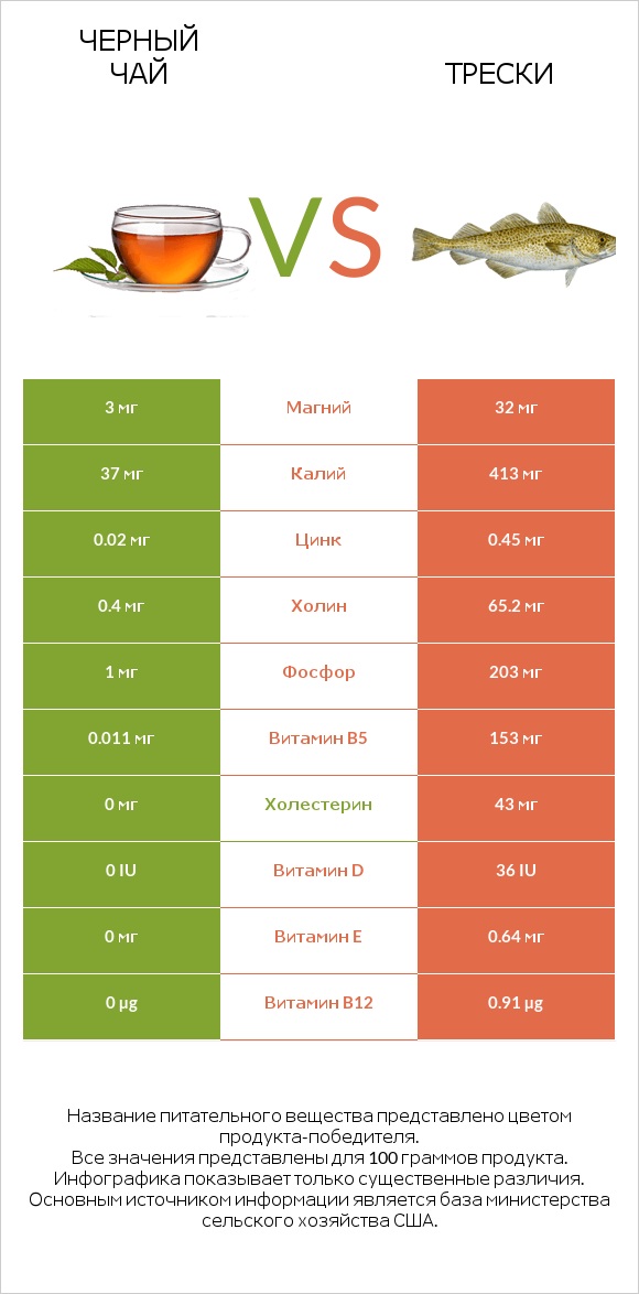 Черный чай vs Трески infographic