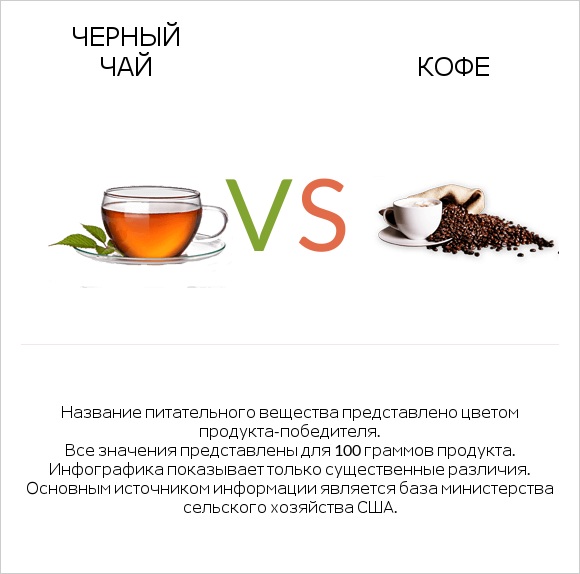 Черный чай vs Кофе infographic