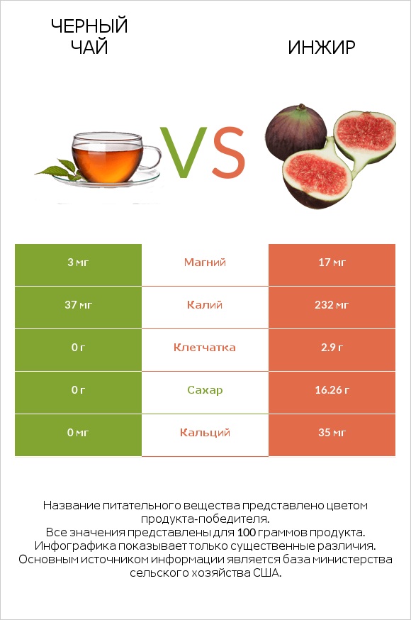 Черный чай vs Инжир infographic