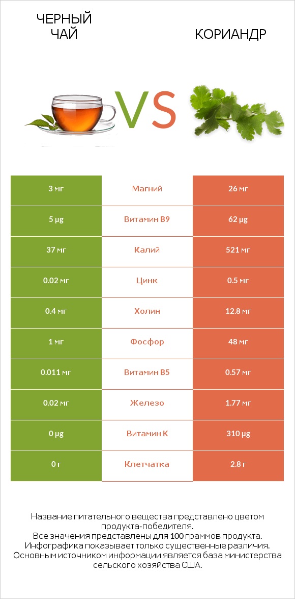 Черный чай vs Кориандр infographic