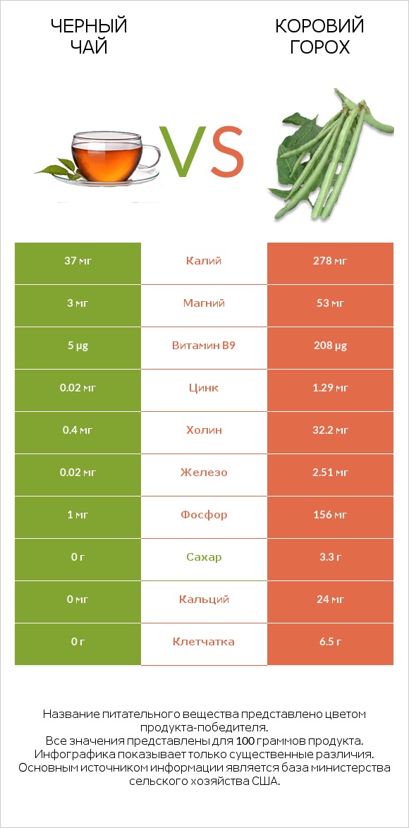 Черный чай vs Коровий горох infographic