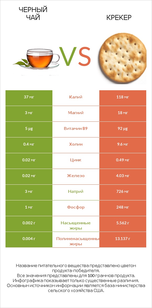 Черный чай vs Крекер infographic