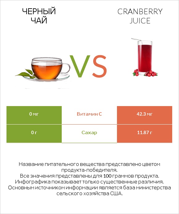 Черный чай vs Cranberry juice infographic