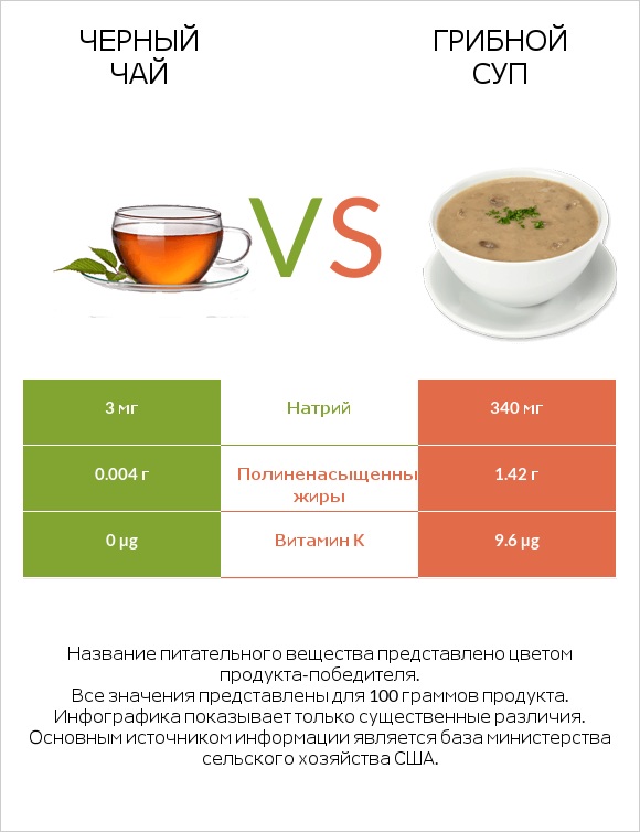 Черный чай vs Грибной суп infographic