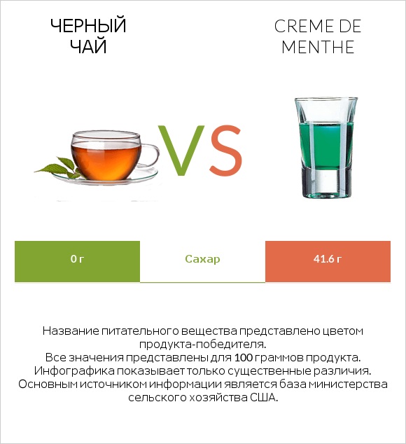 Черный чай vs Creme de menthe infographic