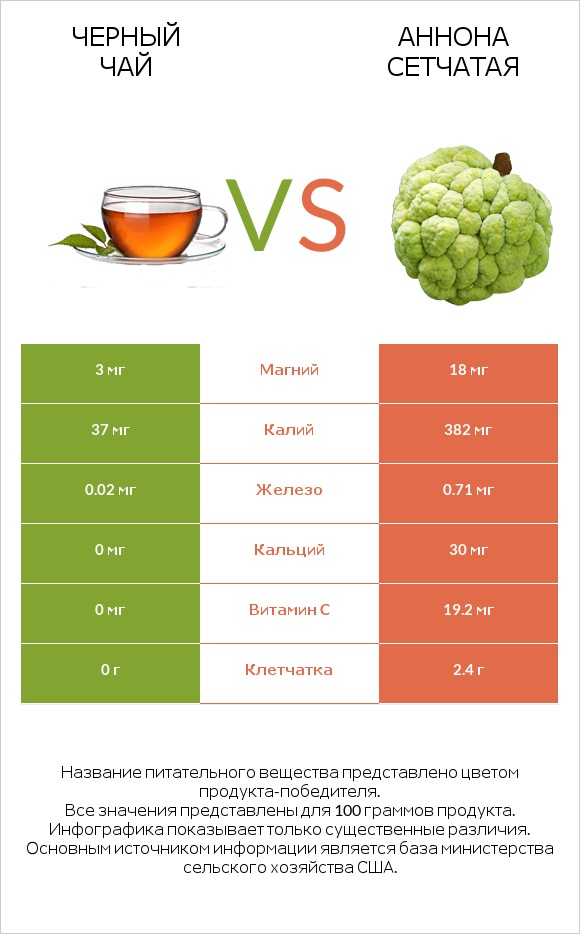 Черный чай vs Аннона сетчатая infographic