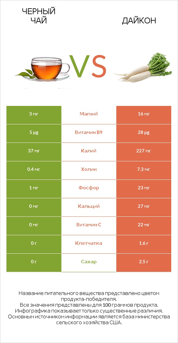 Черный чай vs Дайкон infographic