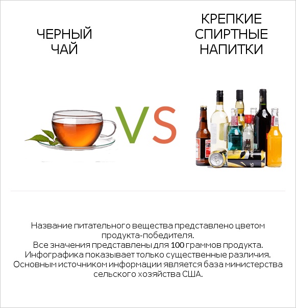 Черный чай vs Крепкие спиртные напитки infographic