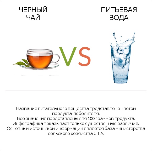 Черный чай vs Питьевая вода infographic