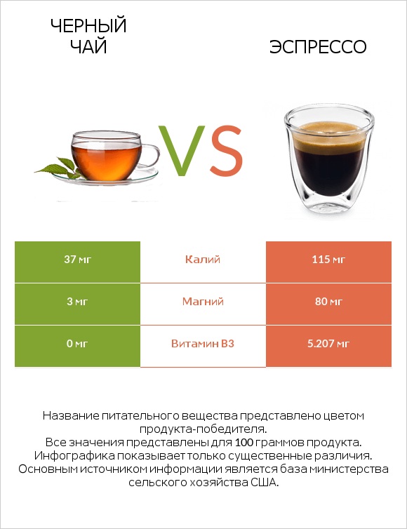 Черный чай vs Эспрессо infographic