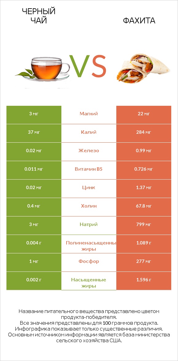 Черный чай vs Фахита infographic