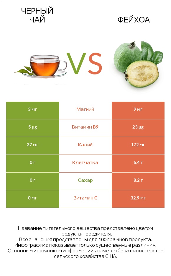 Черный чай vs Фейхоа infographic