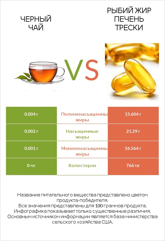 Черный чай vs Рыбий жир печень трески infographic