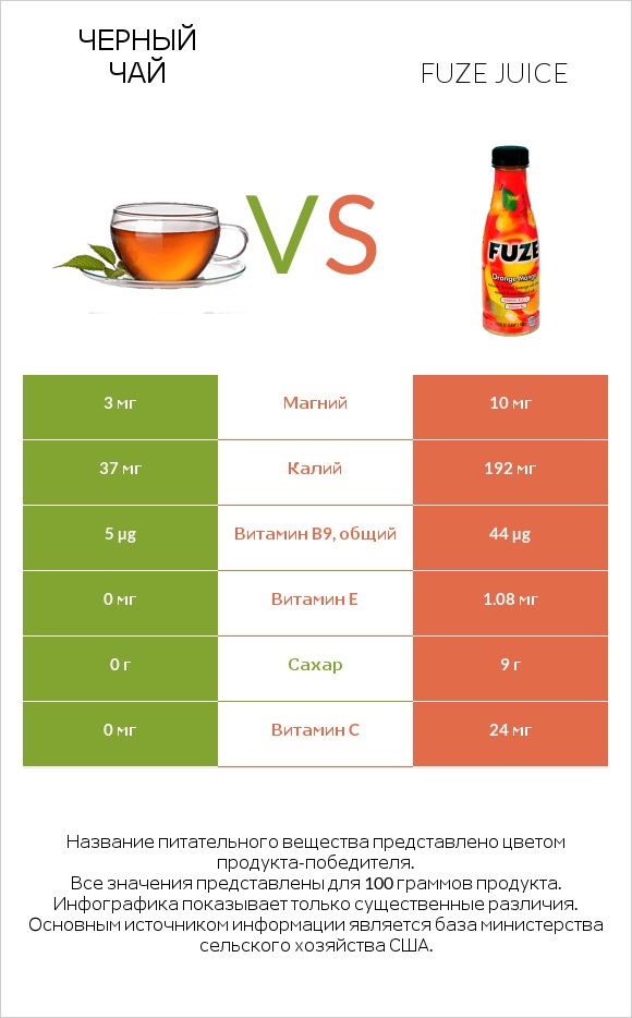 Черный чай vs Fuze juice infographic