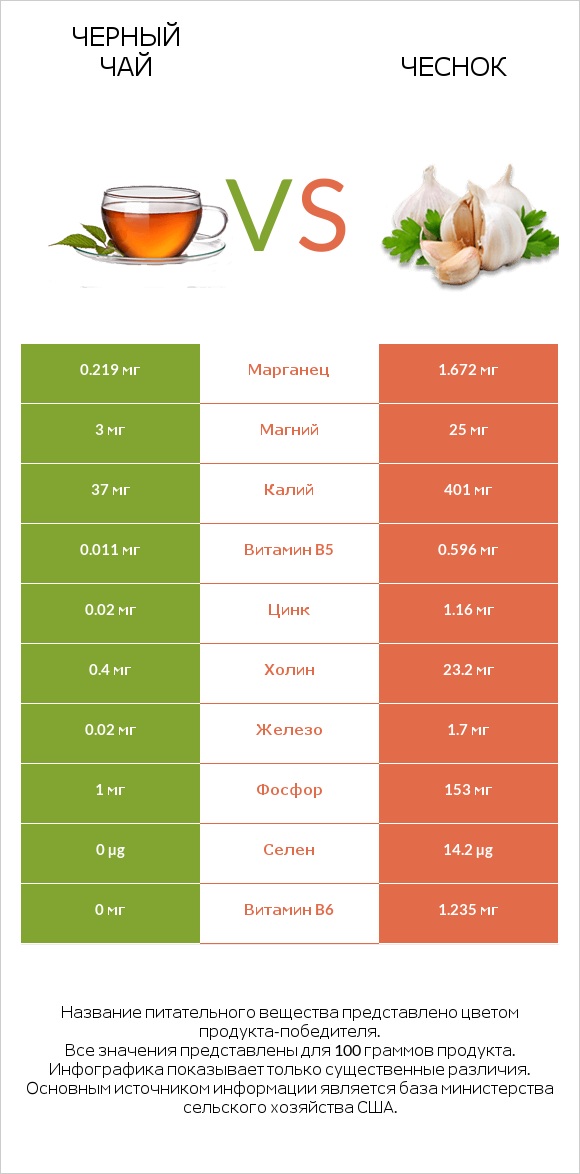 Черный чай vs Чеснок infographic