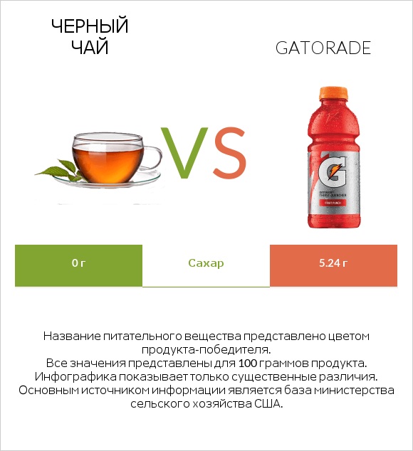 Черный чай vs Gatorade infographic