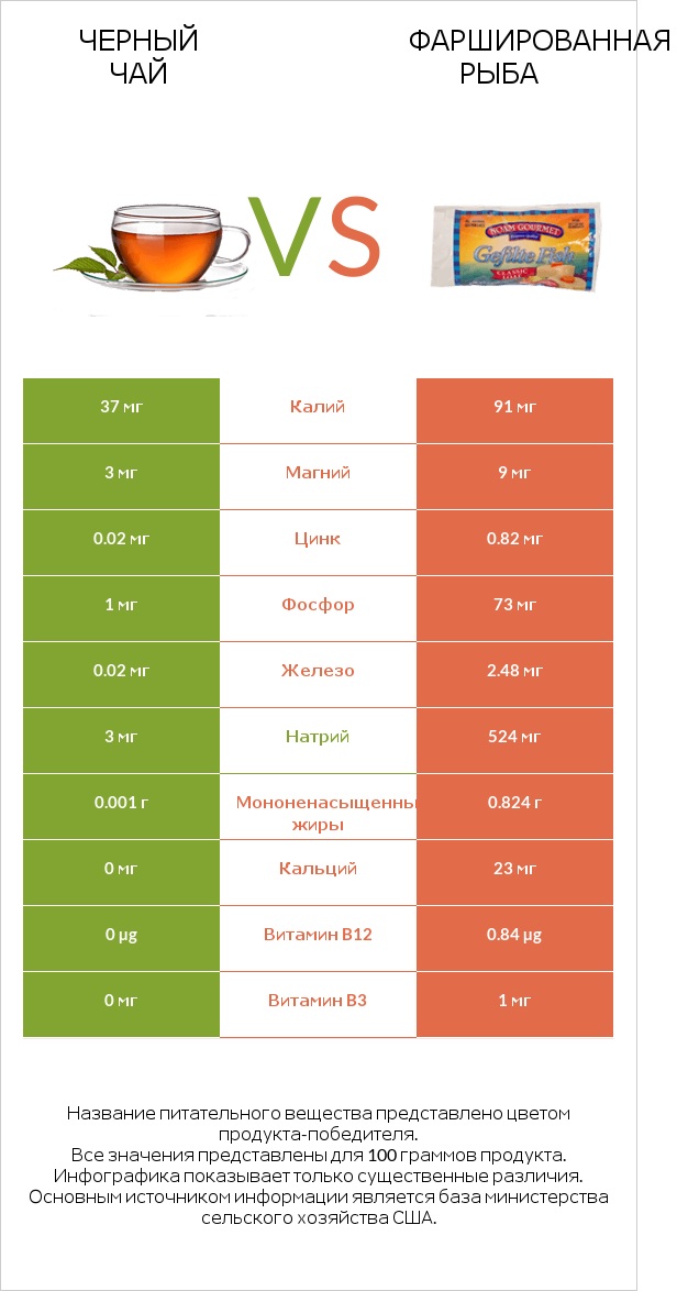 Черный чай vs Фаршированная рыба infographic