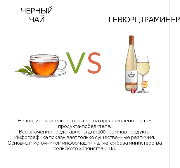 Черный чай vs Gewurztraminer infographic