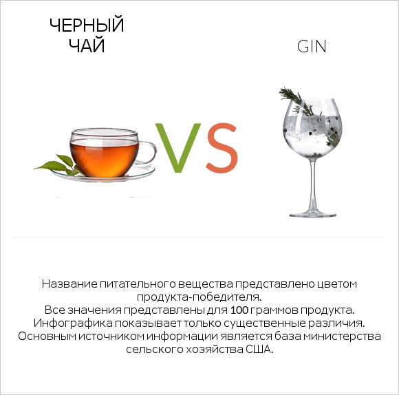 Черный чай vs Gin infographic