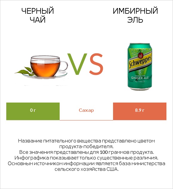 Черный чай vs Имбирный эль infographic