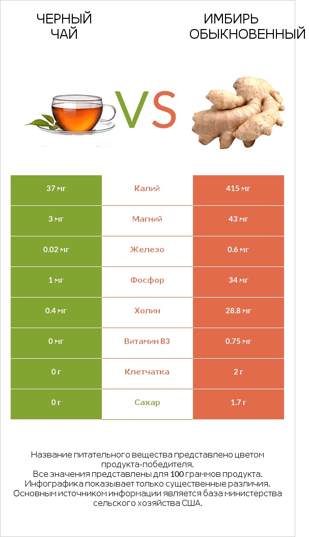 Черный чай vs Имбирь обыкновенный infographic