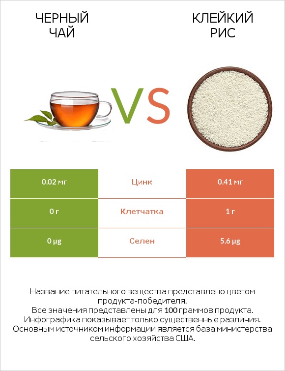 Черный чай vs Клейкий рис infographic