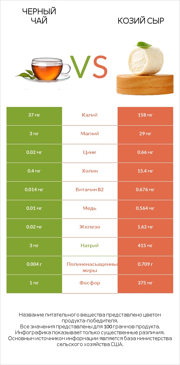 Черный чай vs Козий сыр infographic