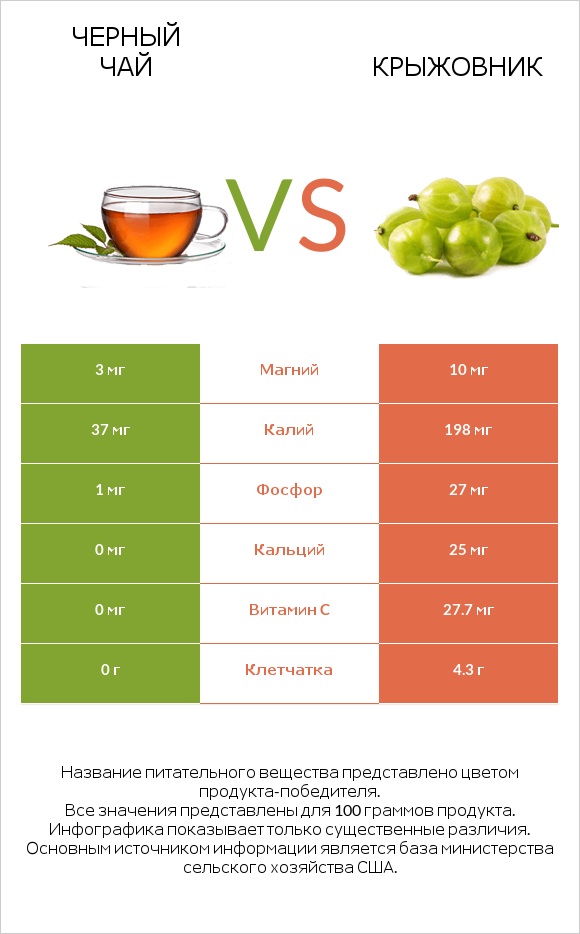 Черный чай vs Крыжовник infographic