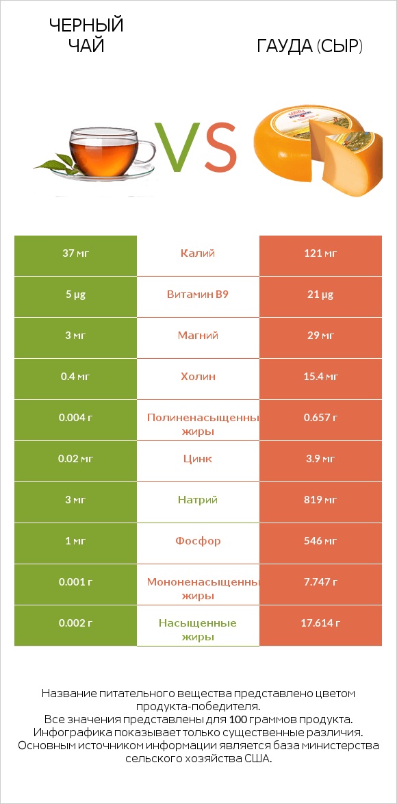 Черный чай vs Гауда (сыр) infographic