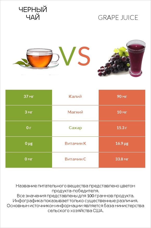 Черный чай vs Grape juice infographic