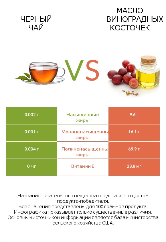 Черный чай vs Масло виноградных косточек infographic