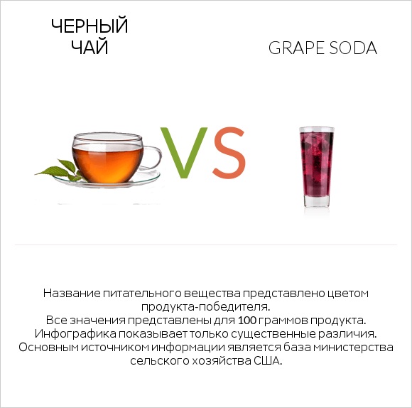 Черный чай vs Grape soda infographic